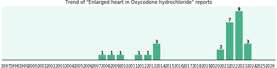 Could Oxycodone hydrochloride cause Enlarged heart? Could Oxycodone hydrochloride cause Enlarged heart?
